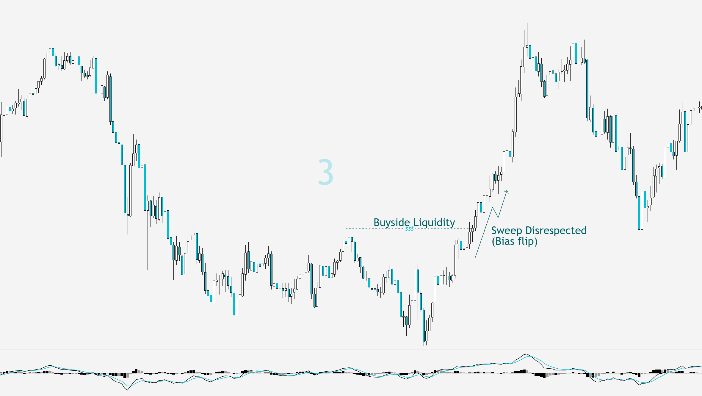NQ 3-minute chart: an FVG acting as the level price pulls back into before the move continues