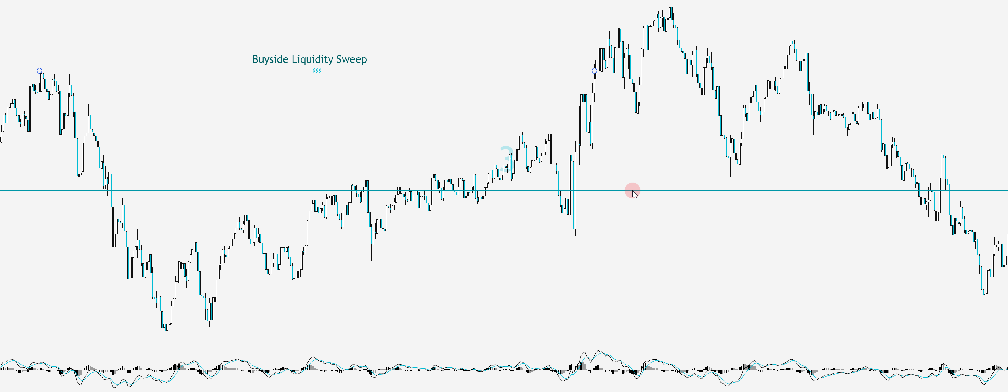 Nasdaq 3-minute chart showing a buy-side liquidity sweep: price pierces above the prior swing high, triggers resting buy stops, then reverses sharply
