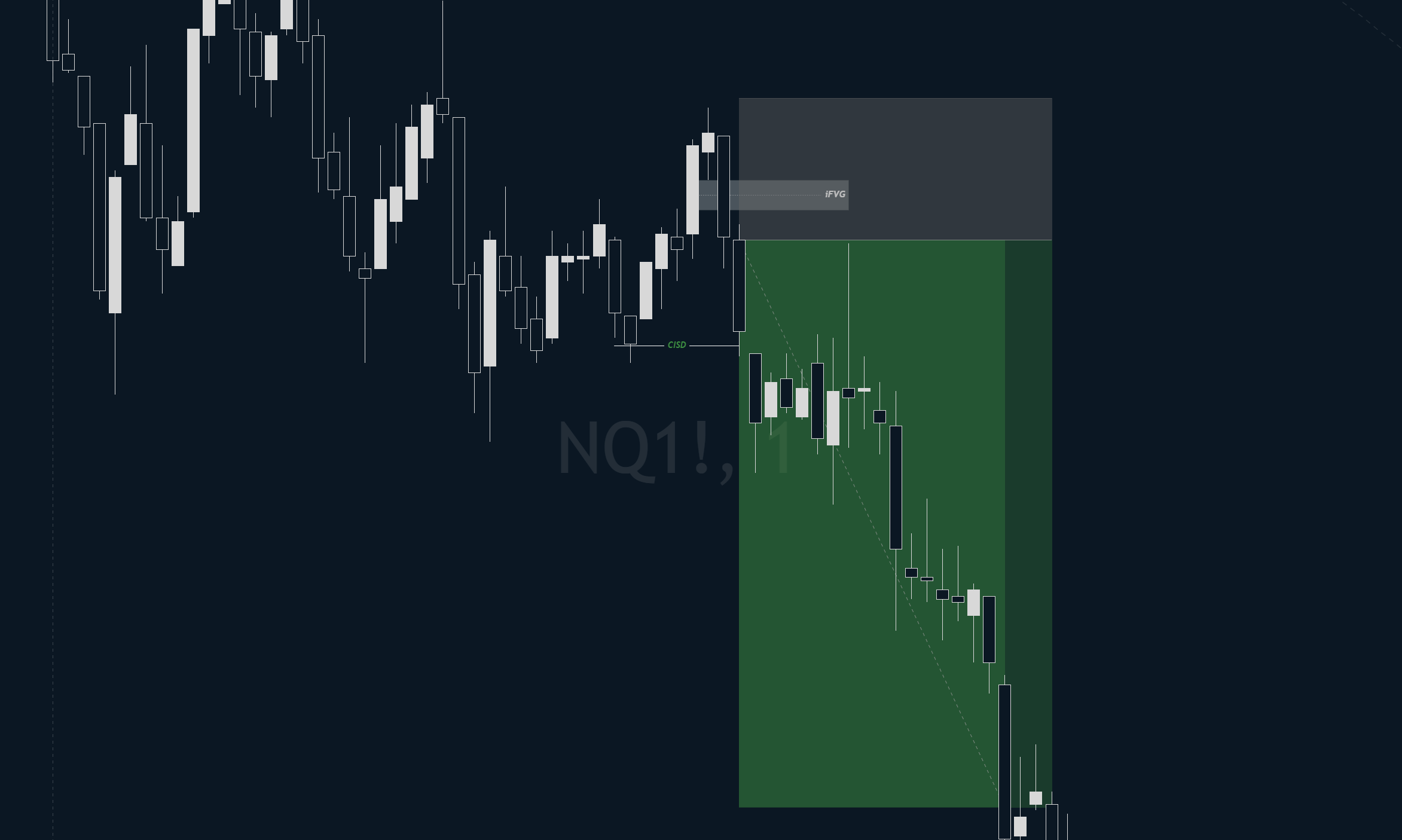 NQ continuation setup: CISD confirmed, iFVG entry in direction of session trend