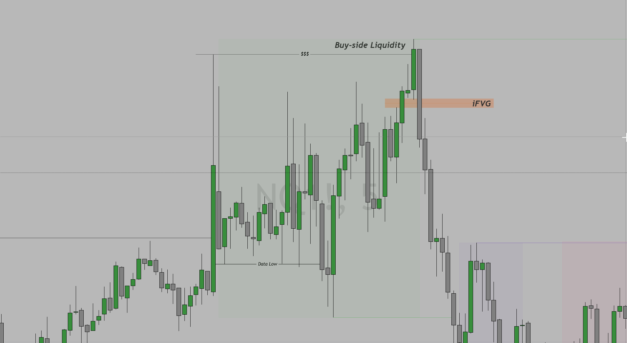 NQ 5-minute chart showing an iFVG forming after a buy-side liquidity sweep — the orange zone marks the inverted Fair Value Gap where the entry triggers