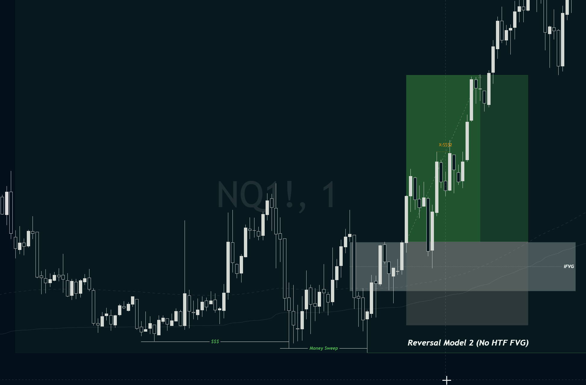 NQ RM2 setup: clean sweep with iFVG entry, no HTF FVG alignment required