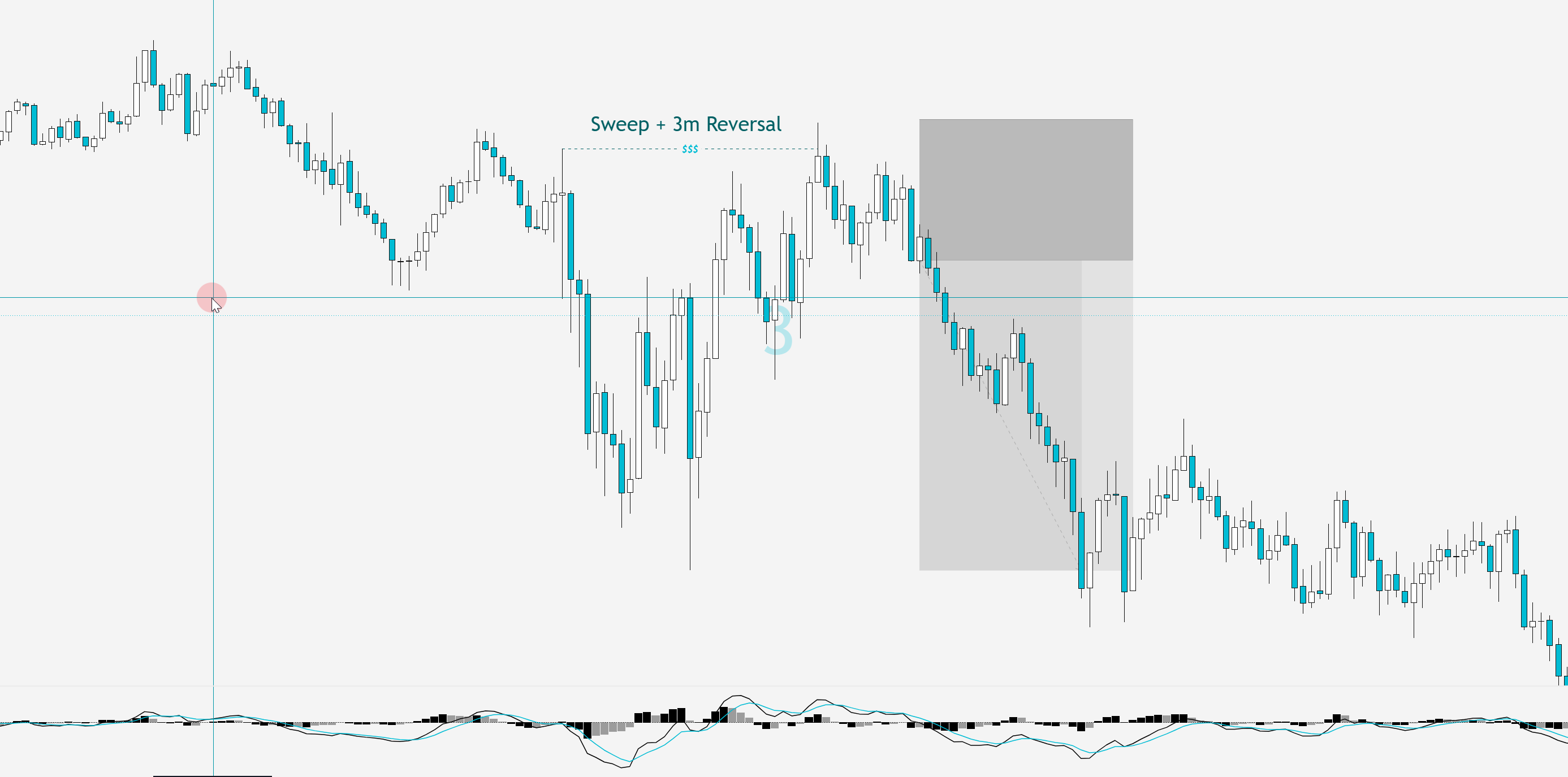 Nasdaq 3-minute chart: liquidity sweep taking out a prior high, followed by a sharp reversal candle