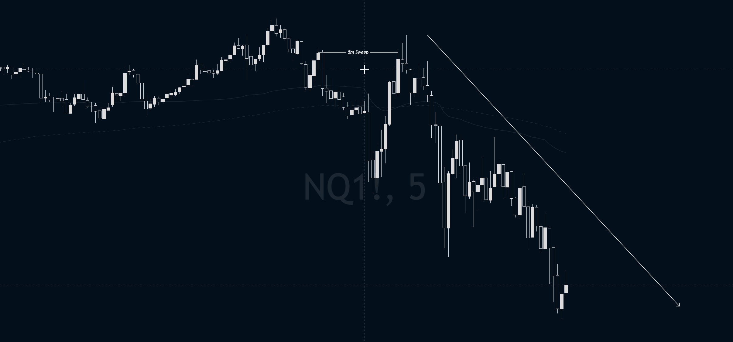 NQ 5-minute chart: liquidity sweep taking out a prior high, followed by a sharp reversal candle